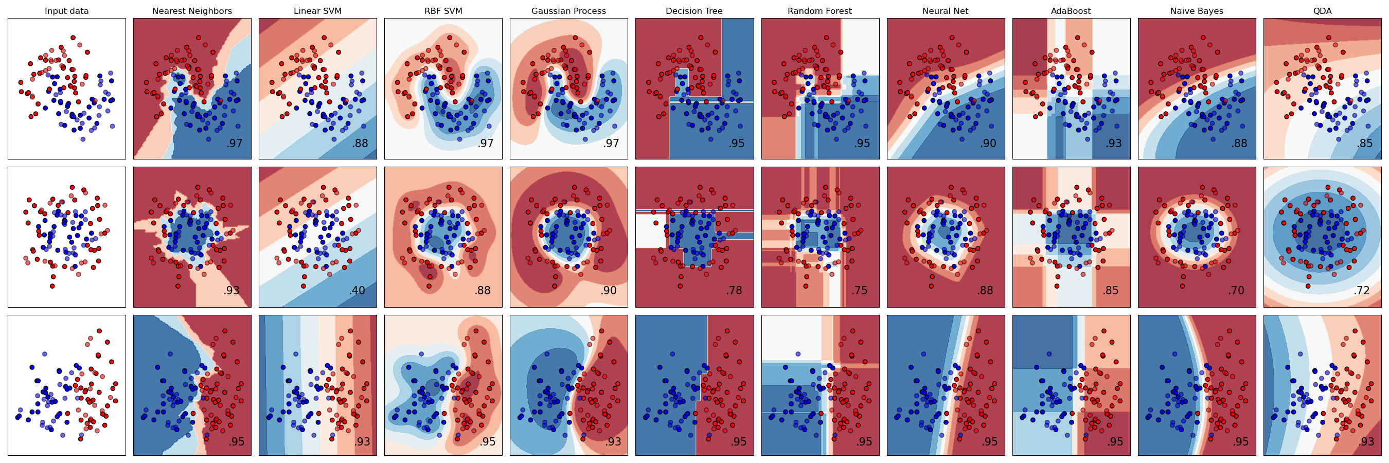 Classifier comparison