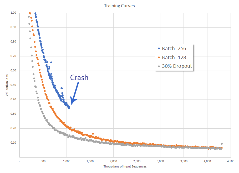 256 batch size and 30% Dropout