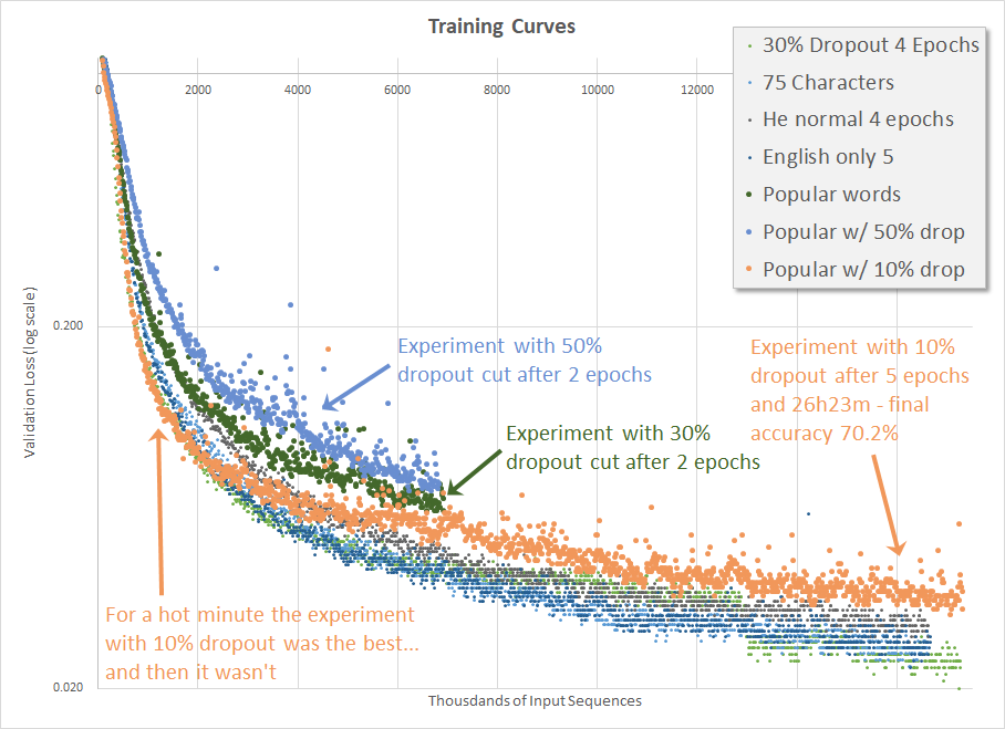 Validation loss for experiment varying amount of Dropout