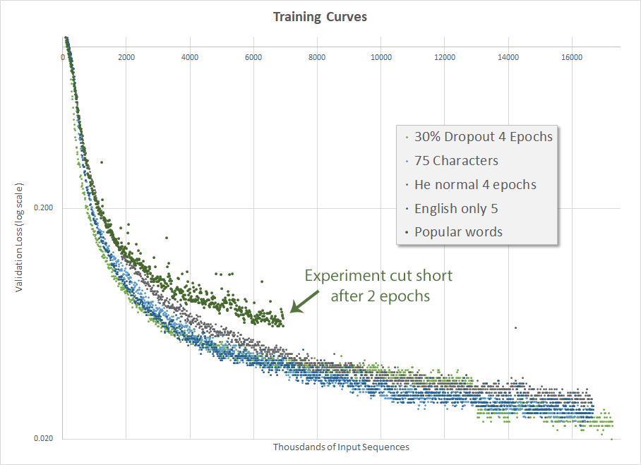 Validation loss for experiment with dataset that contains only popular words