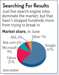 comScore Market Share